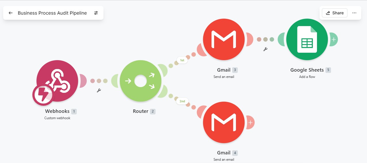 Make.com — Business Process Audit Pipeline